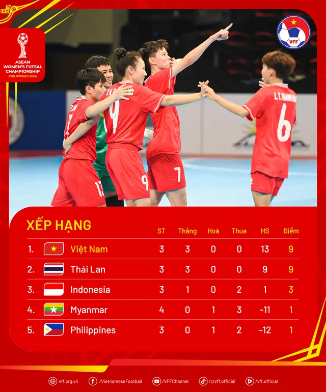 Giải VĐ futsal nữ ĐNA 2024: Việt Nam gặp Thái Lan ở chung kết  - Ảnh 2.